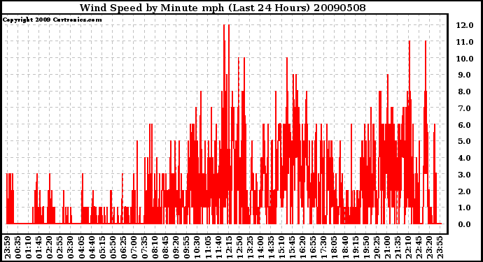 Milwaukee Weather Wind Speed by Minute mph (Last 24 Hours)