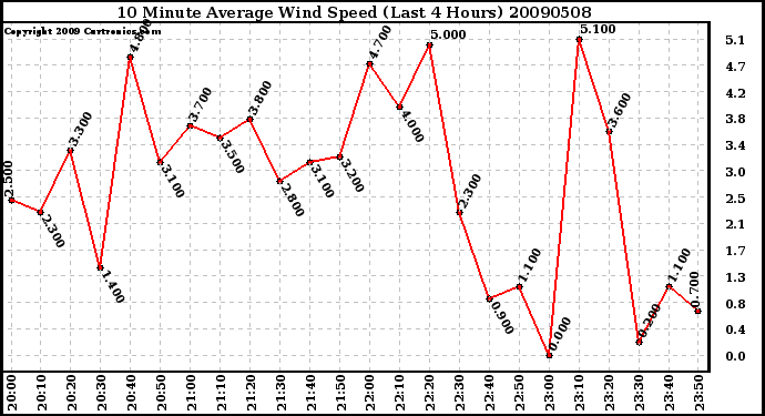 Milwaukee Weather 10 Minute Average Wind Speed (Last 4 Hours)