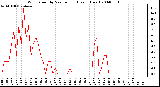 Milwaukee Weather Wind Speed by Minute mph (Last 1 Hour)