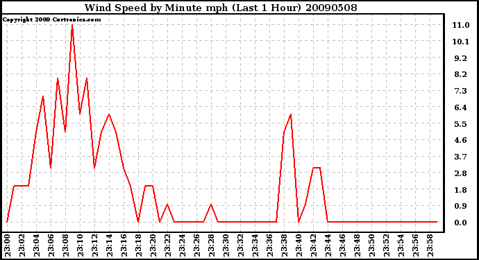 Milwaukee Weather Wind Speed by Minute mph (Last 1 Hour)