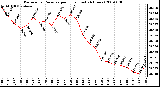 Milwaukee Weather Barometric Pressure per Hour (Last 24 Hours)