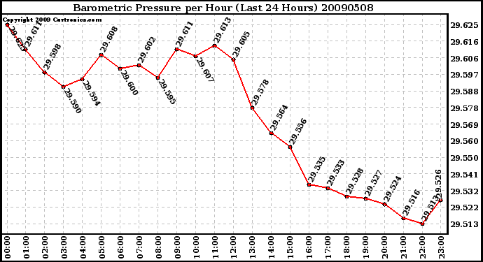 Milwaukee Weather Barometric Pressure per Hour (Last 24 Hours)