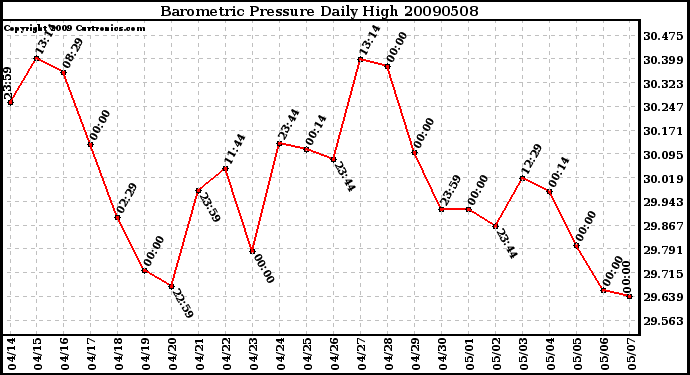 Milwaukee Weather Barometric Pressure Daily High