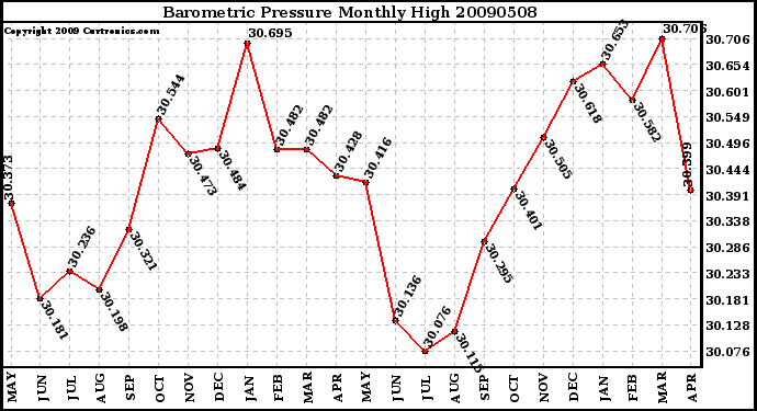 Milwaukee Weather Barometric Pressure Monthly High