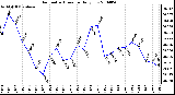 Milwaukee Weather Barometric Pressure Daily Low