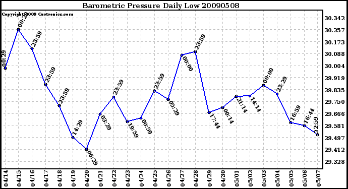 Milwaukee Weather Barometric Pressure Daily Low