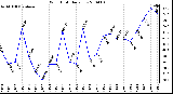 Milwaukee Weather Wind Chill Daily Low