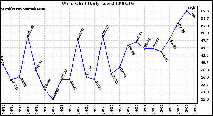 Milwaukee Weather Wind Chill Daily Low