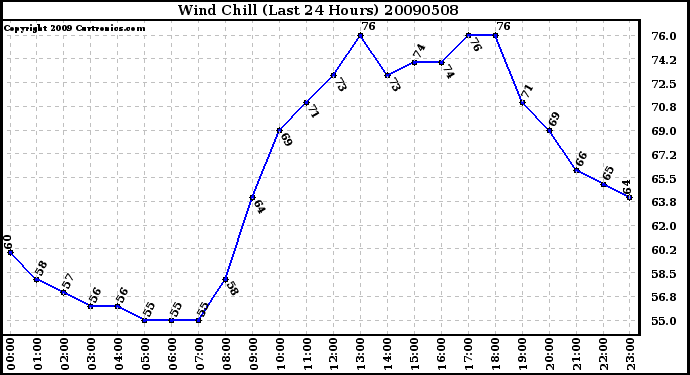 Milwaukee Weather Wind Chill (Last 24 Hours)