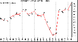 Milwaukee Weather Dew Point (Last 24 Hours)