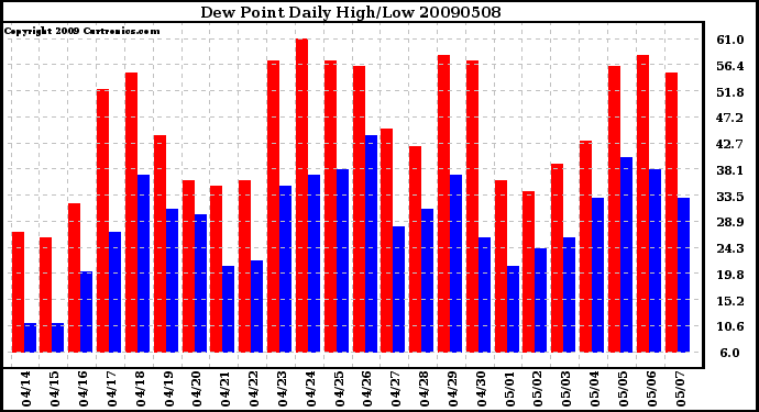 Milwaukee Weather Dew Point Daily High/Low