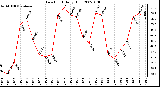 Milwaukee Weather Dew Point Daily High