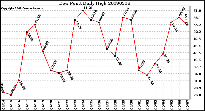 Milwaukee Weather Dew Point Daily High