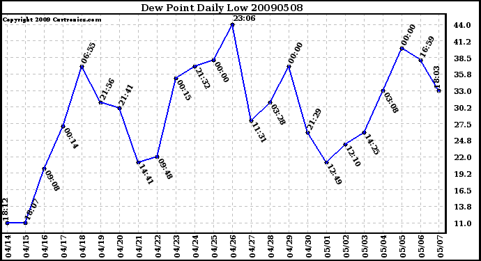 Milwaukee Weather Dew Point Daily Low