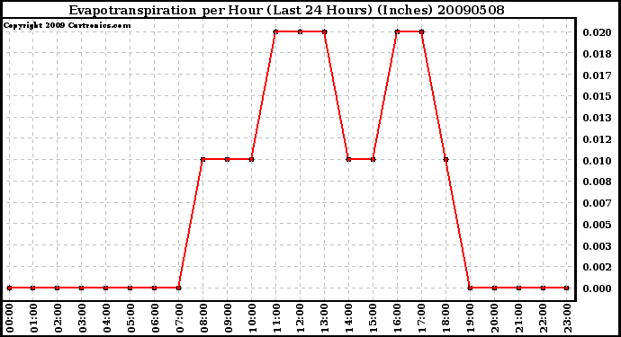 Milwaukee Weather Evapotranspiration per Hour (Last 24 Hours) (Inches)