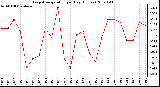 Milwaukee Weather Evapotranspiration per Day (Inches)