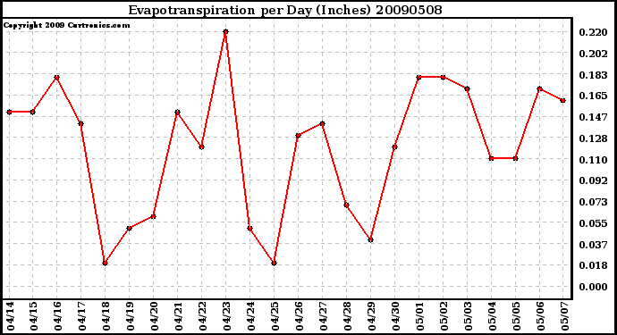 Milwaukee Weather Evapotranspiration per Day (Inches)