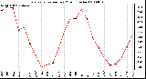 Milwaukee Weather Evapotranspiration per Month (Inches)