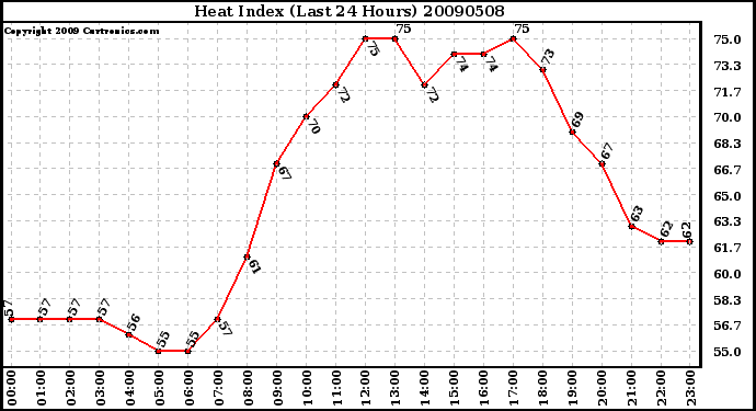 Milwaukee Weather Heat Index (Last 24 Hours)