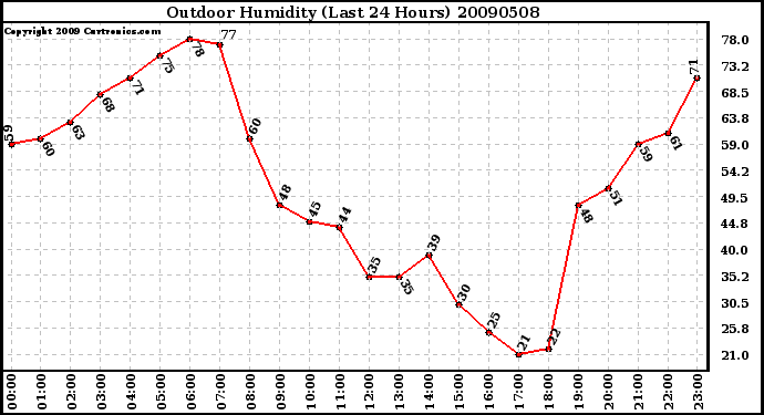 Milwaukee Weather Outdoor Humidity (Last 24 Hours)