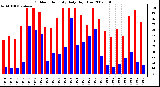 Milwaukee Weather Outdoor Humidity Daily High/Low