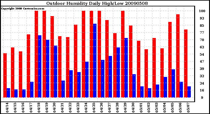 Milwaukee Weather Outdoor Humidity Daily High/Low