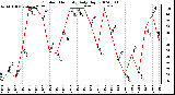 Milwaukee Weather Outdoor Humidity Daily High