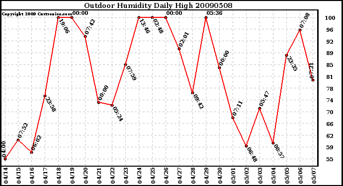 Milwaukee Weather Outdoor Humidity Daily High