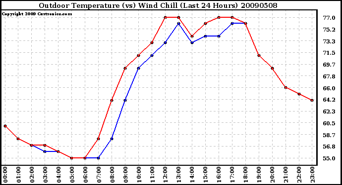 Milwaukee Weather Outdoor Temperature (vs) Wind Chill (Last 24 Hours)