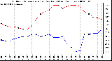 Milwaukee Weather Outdoor Temperature (vs) Dew Point (Last 24 Hours)