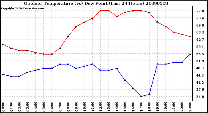 Milwaukee Weather Outdoor Temperature (vs) Dew Point (Last 24 Hours)