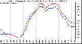 Milwaukee Weather Outdoor Temperature (vs) Heat Index (Last 24 Hours)