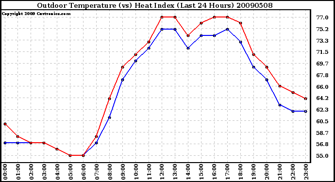 Milwaukee Weather Outdoor Temperature (vs) Heat Index (Last 24 Hours)