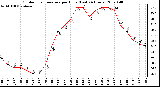 Milwaukee Weather Outdoor Temperature per Hour (Last 24 Hours)