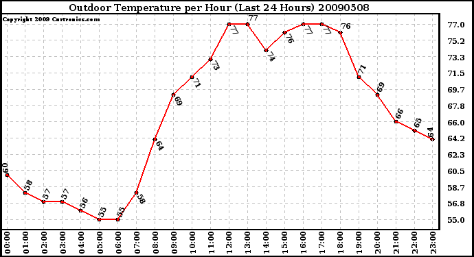 Milwaukee Weather Outdoor Temperature per Hour (Last 24 Hours)