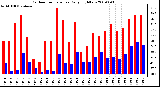 Milwaukee Weather Outdoor Temperature Daily High/Low