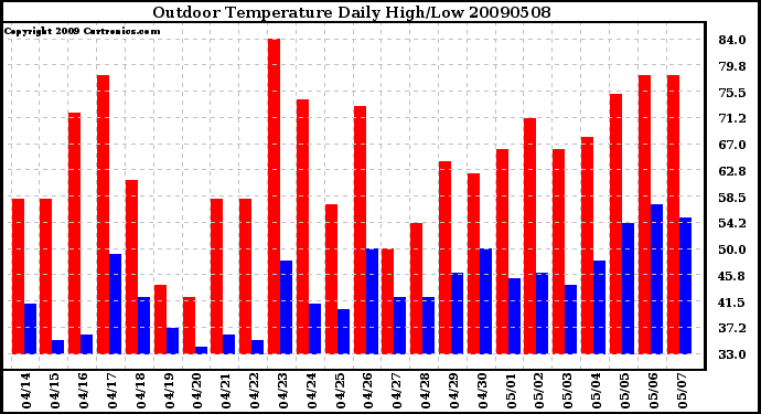 Milwaukee Weather Outdoor Temperature Daily High/Low