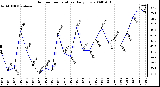 Milwaukee Weather Outdoor Temperature Daily Low