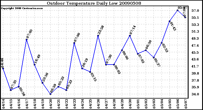 Milwaukee Weather Outdoor Temperature Daily Low