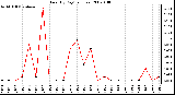 Milwaukee Weather Rain (By Day) (inches)