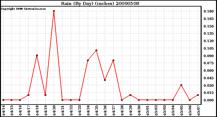 Milwaukee Weather Rain (By Day) (inches)