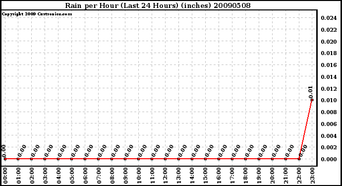 Milwaukee Weather Rain per Hour (Last 24 Hours) (inches)