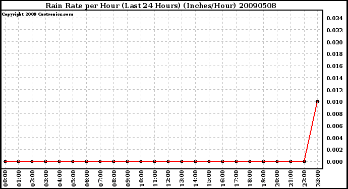 Milwaukee Weather Rain Rate per Hour (Last 24 Hours) (Inches/Hour)