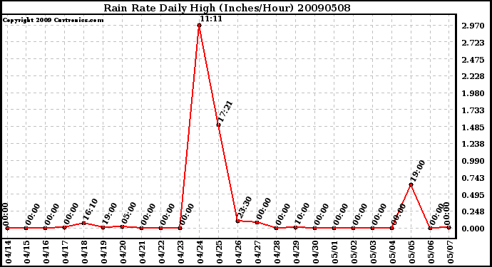 Milwaukee Weather Rain Rate Daily High (Inches/Hour)