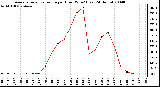 Milwaukee Weather Average Solar Radiation per Hour W/m2 (Last 24 Hours)