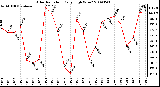 Milwaukee Weather Solar Radiation Daily High W/m2