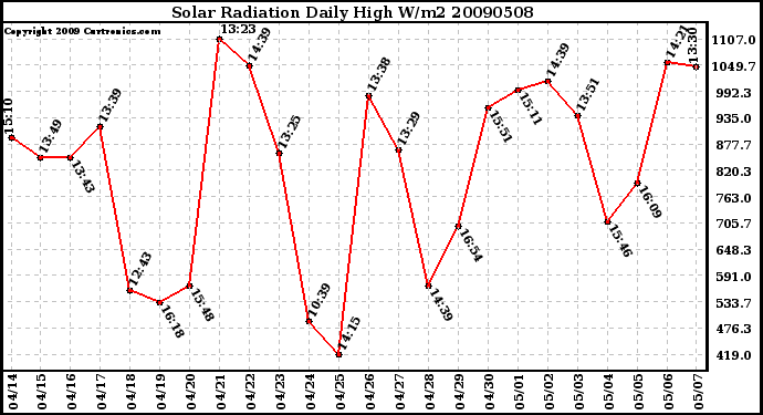 Milwaukee Weather Solar Radiation Daily High W/m2