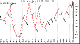 Milwaukee Weather THSW Index Daily High (F)