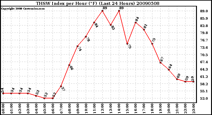 Milwaukee Weather THSW Index per Hour (F) (Last 24 Hours)