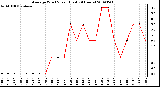 Milwaukee Weather Average Wind Speed (Last 24 Hours)